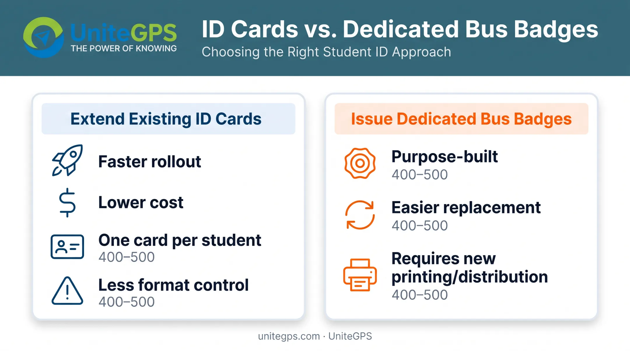 Comparison of extending existing ID cards versus issuing new RFID bus badges