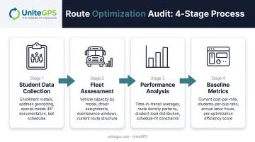 Four-step school bus route optimization audit process from data collection to baseline metrics