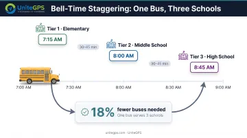 Bell-time staggering strategy showing three-tier schedule enabling bus reuse across schools