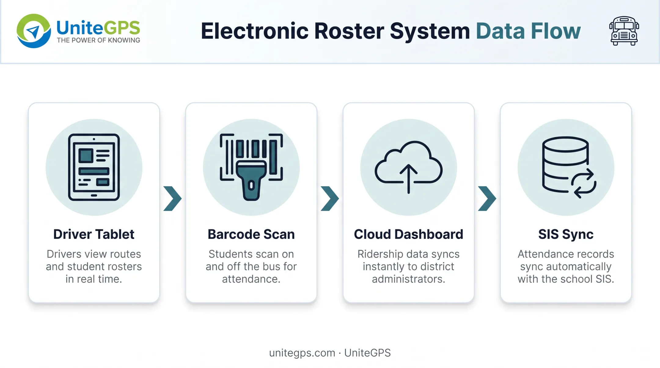 Electronic student roster daily workflow from scan to dashboard