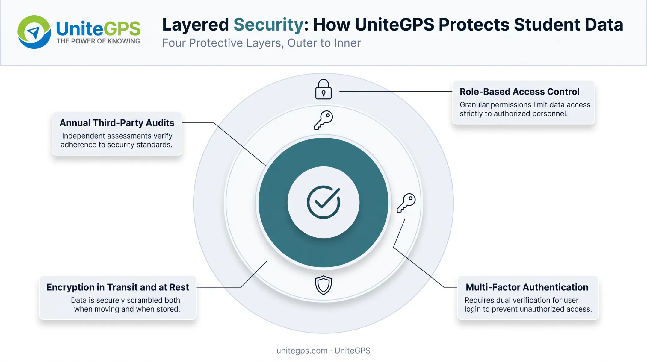 FERPA compliance security layers for student transportation data platforms