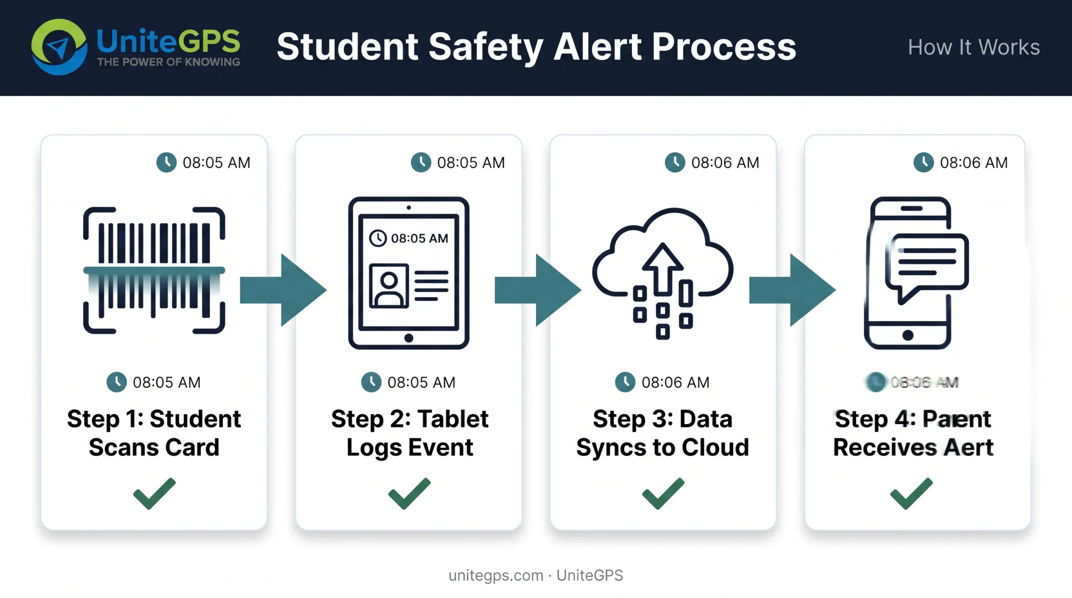 Student boarding scan-to-notification process from tablet to parent alert