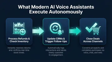 AI voice assistant autonomous capabilities process flow for e-commerce operations