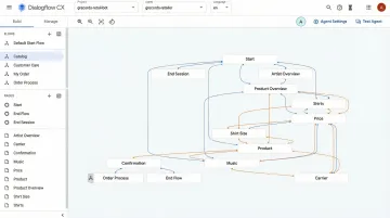 Google Dialogflow CX conversational AI interface showing e-commerce chat flow builder