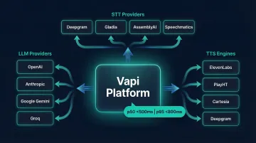 Vapi voice agent platform multi-provider integration architecture diagram