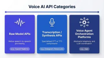Three categories of voice AI APIs classification diagram with examples