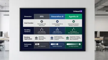 RPA versus generative AI versus agentic AI three-way capability comparison infographic