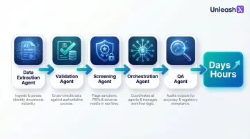 Five-stage agentic AI KYC onboarding workflow with specialized agent squads
