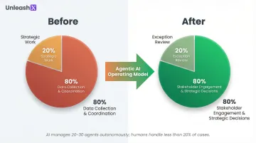 Agentic AI human work split before and after operational model transformation comparison