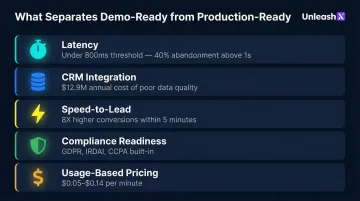 Five evaluation criteria for production-ready AI voice platforms with key statistics