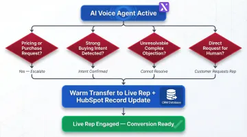 AI voice agent human handoff escalation trigger decision flow diagram