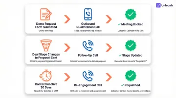 Three HubSpot workflow trigger examples mapped to AI voice call actions