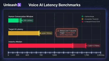 Voice AI response latency comparison chart human expectation versus industry median