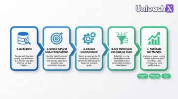 AI lead scoring implementation five-step roadmap from data audit to performance monitoring