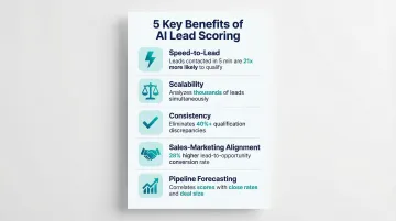 Five key AI lead scoring benefits with supporting statistics and performance metrics