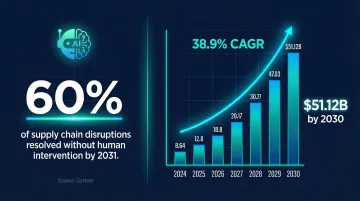 AI supply chain market growth forecast reaching 51 billion dollars by 2030