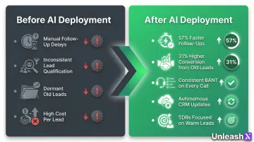 Property Point AI deployment before and after results showing conversion and speed improvements