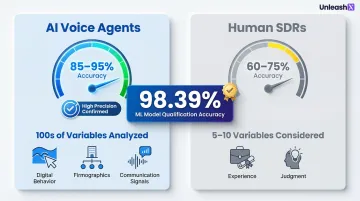 AI versus human SDR lead qualification accuracy and variable analysis comparison chart