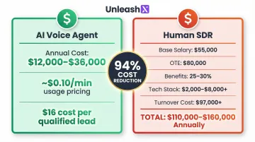 AI voice agent versus human SDR annual cost breakdown comparison infographic