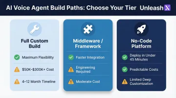 Three AI voice agent build paths custom APIs middleware and no-code platform comparison