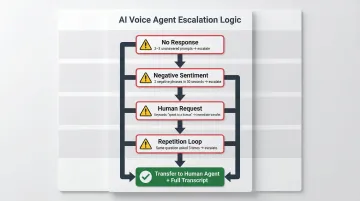 AI voice agent escalation logic trigger flow from loop detection to human handoff
