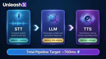 Three-component AI voice agent pipeline STT LLM TTS latency breakdown