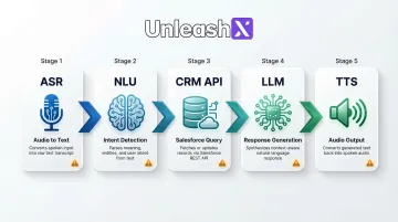5-stage AI voice processing chain from speech input to CRM response