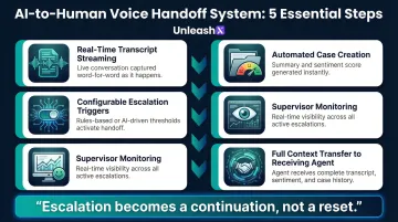 AI to human agent handoff process showing five essential context transfer steps