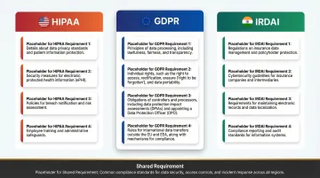 HIPAA GDPR and IRDAI voice data compliance requirements comparison infographic