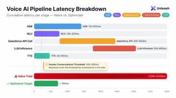 Voice-to-Salesforce latency breakdown by pipeline stage with millisecond ranges
