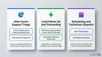 Three top MSP Voice AI use cases after-hours lead follow-up and scheduling overview