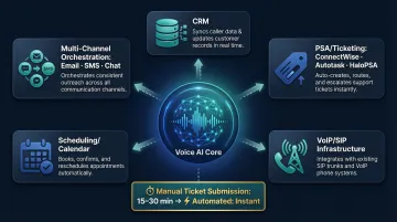 MSP Voice AI integration stack connecting CRM PSA telephony and scheduling tools