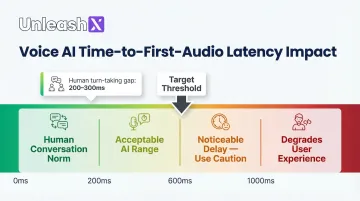 Voice AI latency thresholds and user experience impact scale from natural to degraded