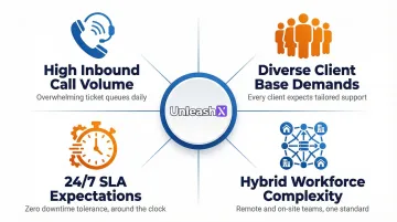 Four key MSP operational pressure points driving voice AI adoption infographic