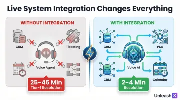 Voice AI CRM and PSA integration workflow reducing Tier-1 resolution time comparison