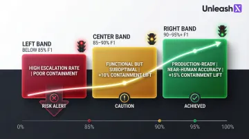 NLU F1 score accuracy thresholds and call containment rate impact comparison chart