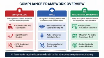 GDPR HIPAA and IRDAI compliance requirements comparison for AI voice chatbot deployments