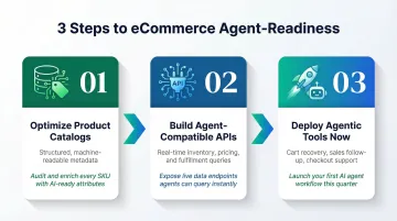 Three-step eCommerce agent-readiness process from catalog optimization to agentic deployment
