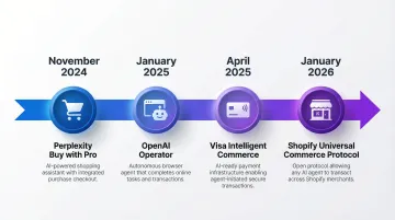 Four major agentic commerce platforms launched 2024 to 2026 timeline
