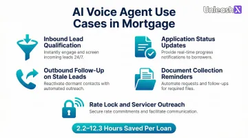 Five high-ROI AI voice agent mortgage use cases with time savings