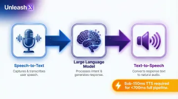 Three-step voice AI pipeline from speech-to-text through LLM to TTS output