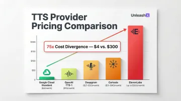 TTS API pricing comparison across five providers per one million characters