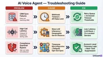 Three common voice AI debt collection integration problems causes and fixes diagram