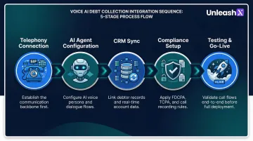 5-step voice AI debt collection integration sequence from telephony to go-live