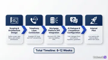 5-phase Voice AI IVR mortgage integration process timeline from scoping to pilot