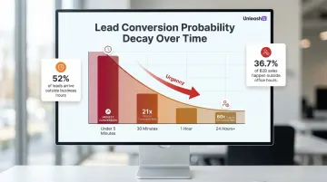 Lead response time statistics showing conversion probability drop over time