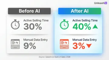 AI-enabled sales team productivity shift showing active selling time improvement statistics
