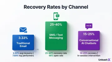 Cart recovery rate comparison across email SMS and AI chatbot channels
