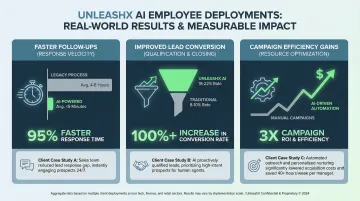 UnleashX AI voice agent ROI results showing conversion and response rate improvements