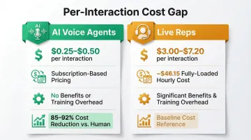 AI voice agents versus live reps cost per interaction comparison infographic